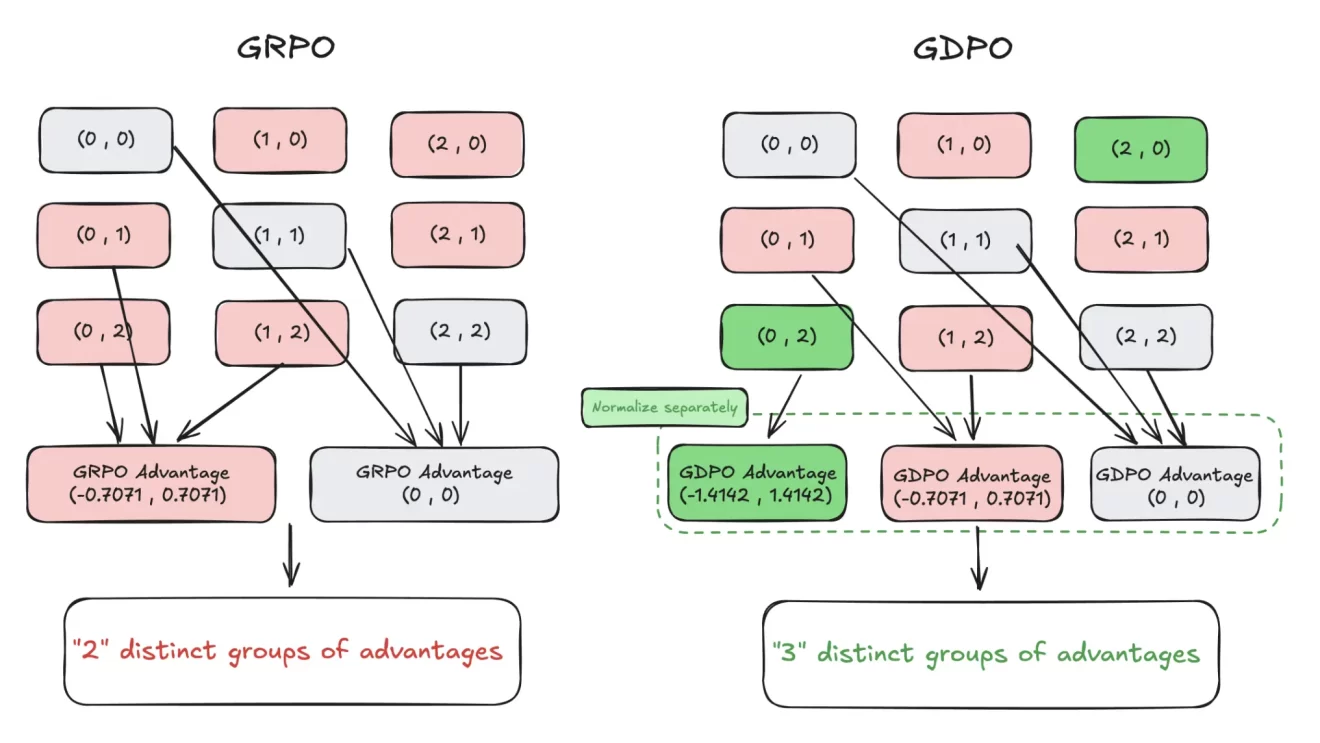 Why Your LLM Post-Training Breaks, and How GDPO Fixes It