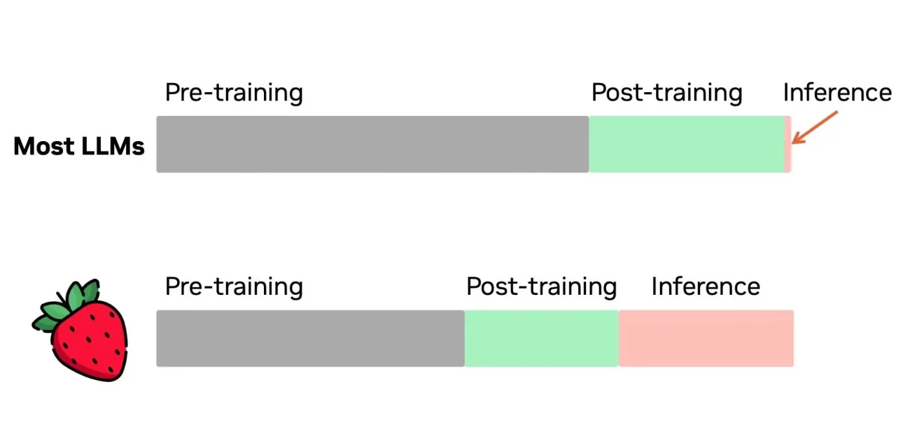 Inference-Time Scaling vs Training Compute: What the Trade-off Actually Means