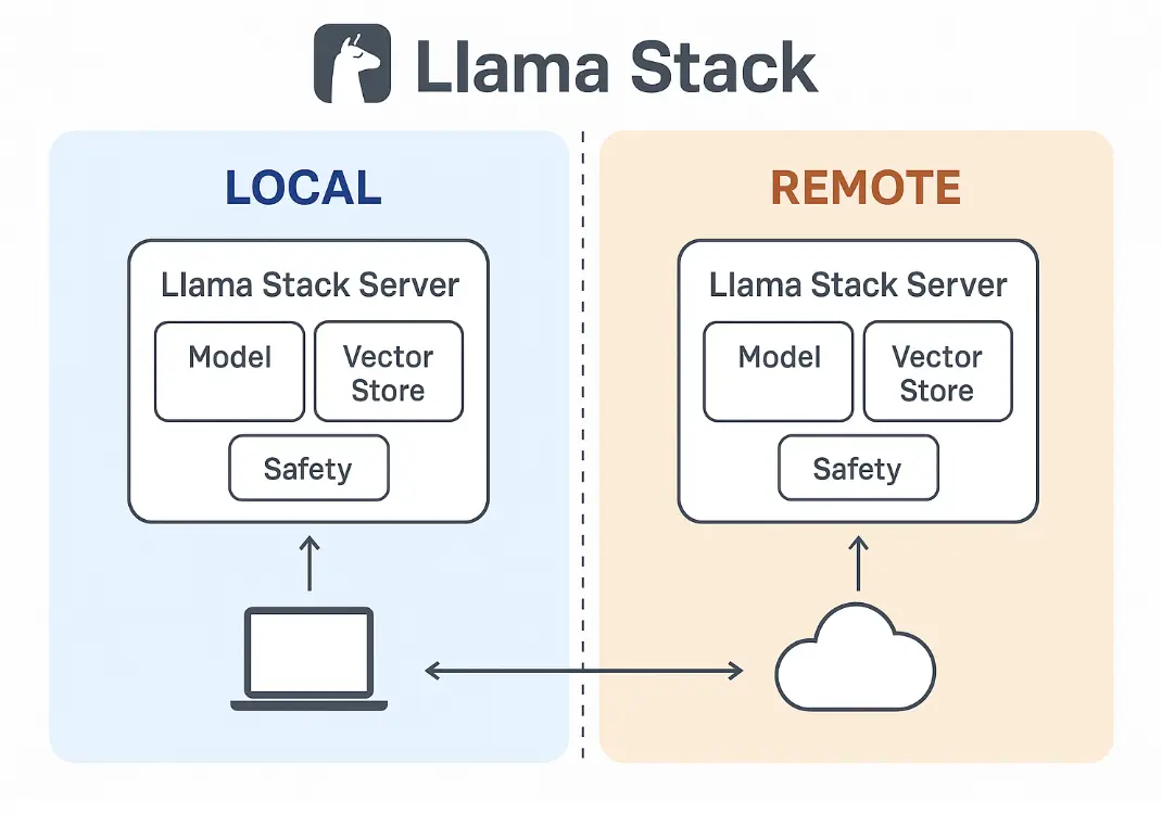 Llama Stack: The Missing Infrastructure Layer for Enterprise AI
